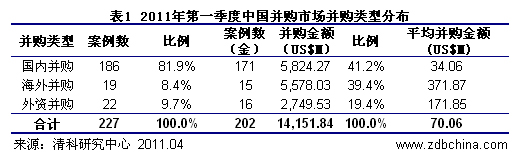 2011年第一季度中国市场共完成并购案例227起