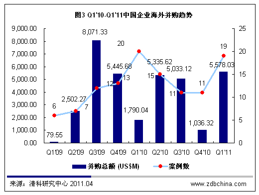 2011年第一季度中国市场共完成并购案例227起