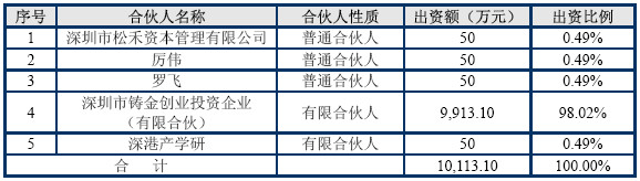 西陇化工登陆中小板 松禾资本罗飞位列股东名单