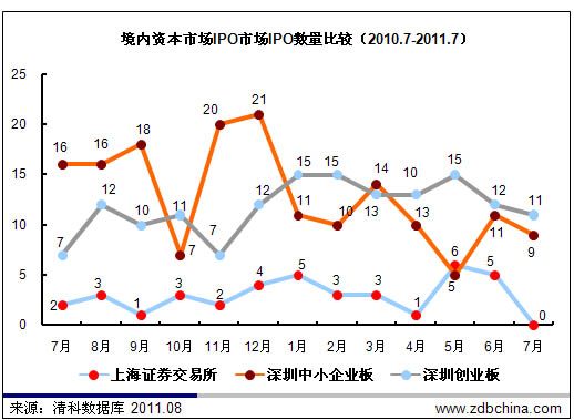 清科数据：7月共30家中国企业IPO  上市量及融资额下挫