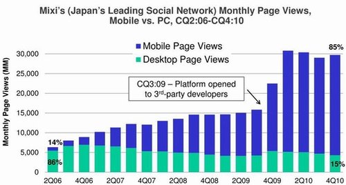 KPCB报告：全球社交网络加速向移动网络发展