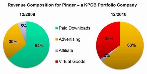 KPCB报告：全球社交网络加速向移动网络发展