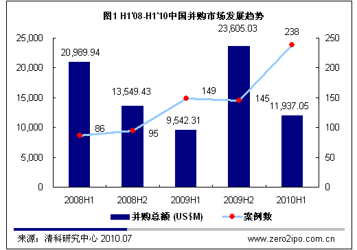 2010年上半年中国市场共完成238起并购交易，涉及金额119.37亿美元
