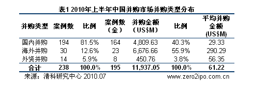 2010年上半年中国市场共完成238起并购交易，涉及金额119.37亿美元