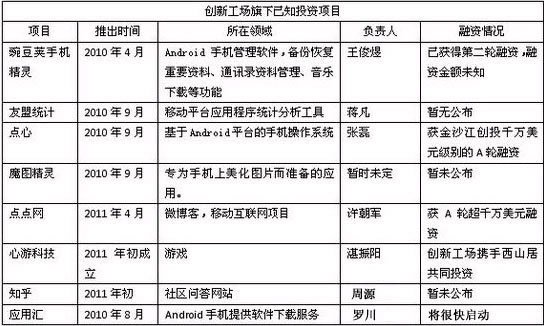 创新工场起跑计划成绩单：首批7家过半获融资