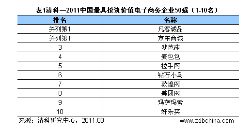 2011年中国最具投资价值电子商务企业50强