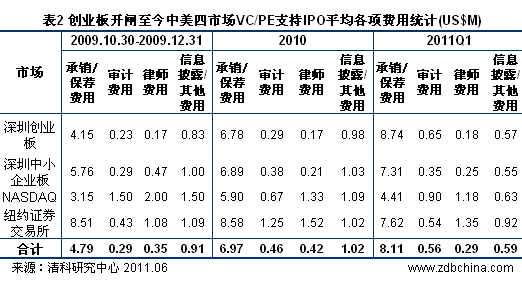 新股平均发行费用逐年上升 2011一季度突破900万美元