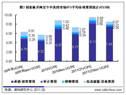 新股平均发行费用逐年上升 2011一季度突破900万美元